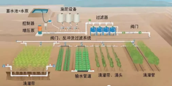 水肥一体化不止是节水、节肥！还有这功效！